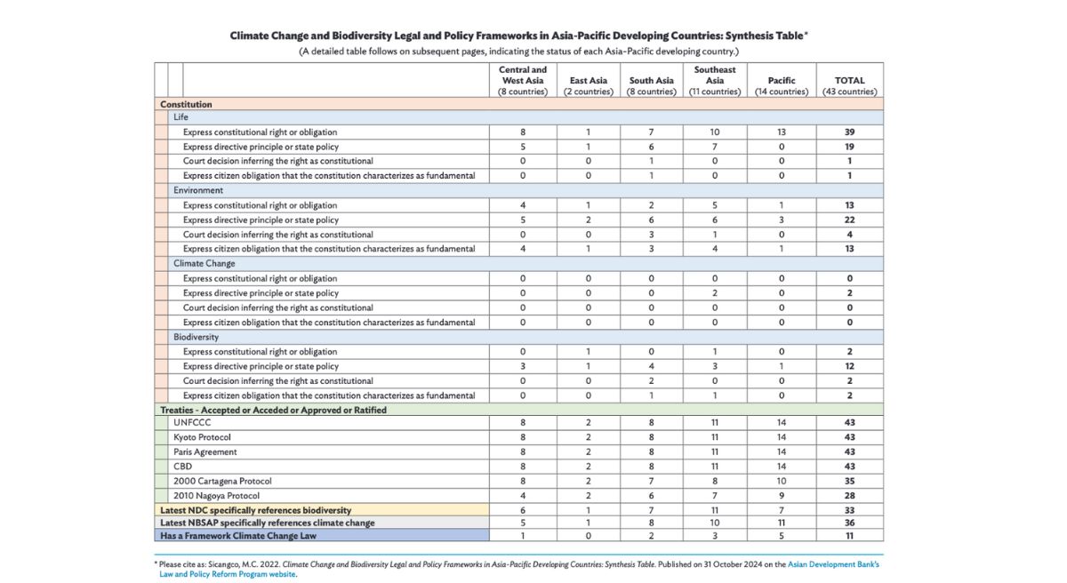 Climate Change and Biodiversity Legal and Policy Frameworks in Asia-Pacific Developing Countries